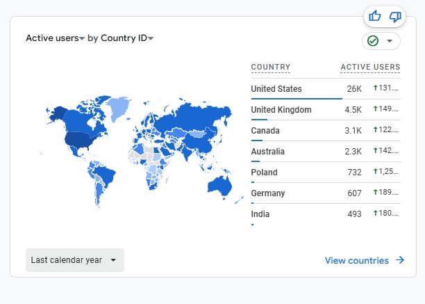 Think Tank Participants By Country