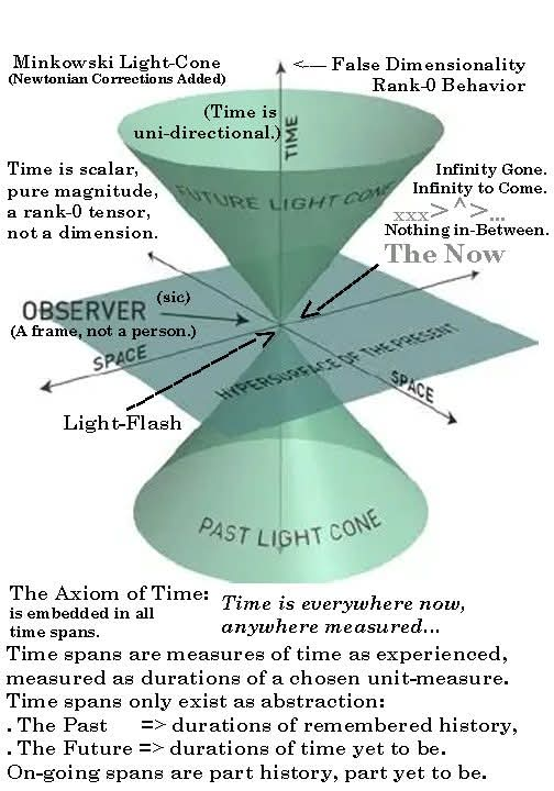 Axiom Of Time Sensitive